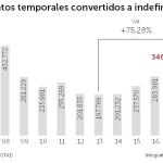España paga cinco veces más baratos sus bonos que en 2012