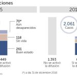 Cinco casos de desaparecidos al día