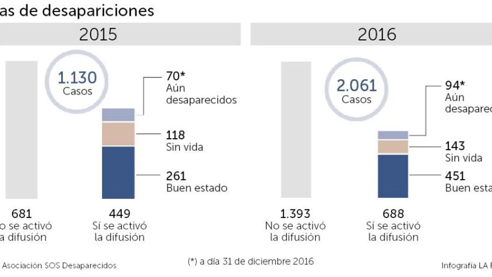 Cinco casos de desaparecidos al día