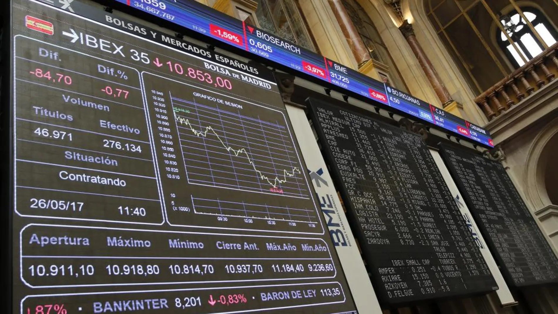 La Bolsa sube el 0,23 % pese a un nuevo desplome del Banco Popular