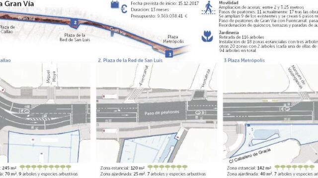 La Gran Vía tendrá jardines en Callao, Montera y junto al edificio Metrópolis