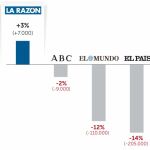 «LA RAZÓN», el único que crece
