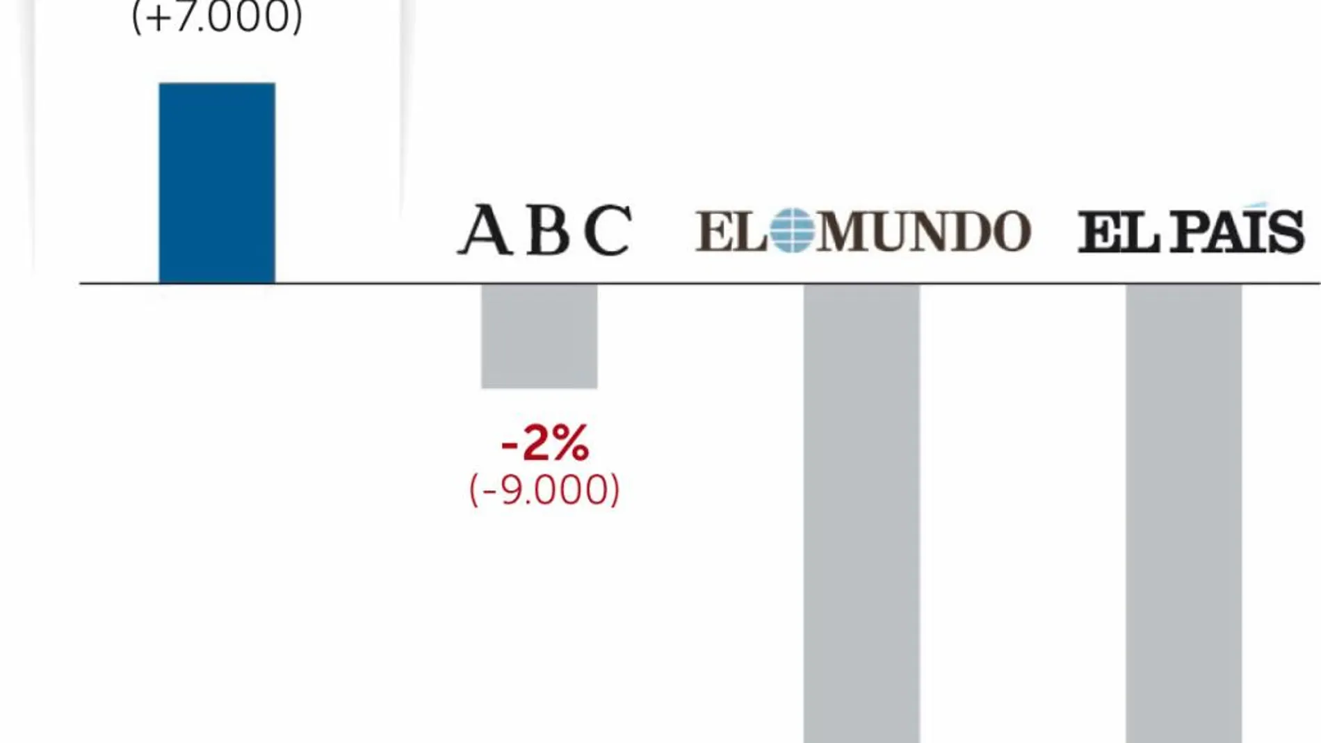 «LA RAZÓN», el único que crece