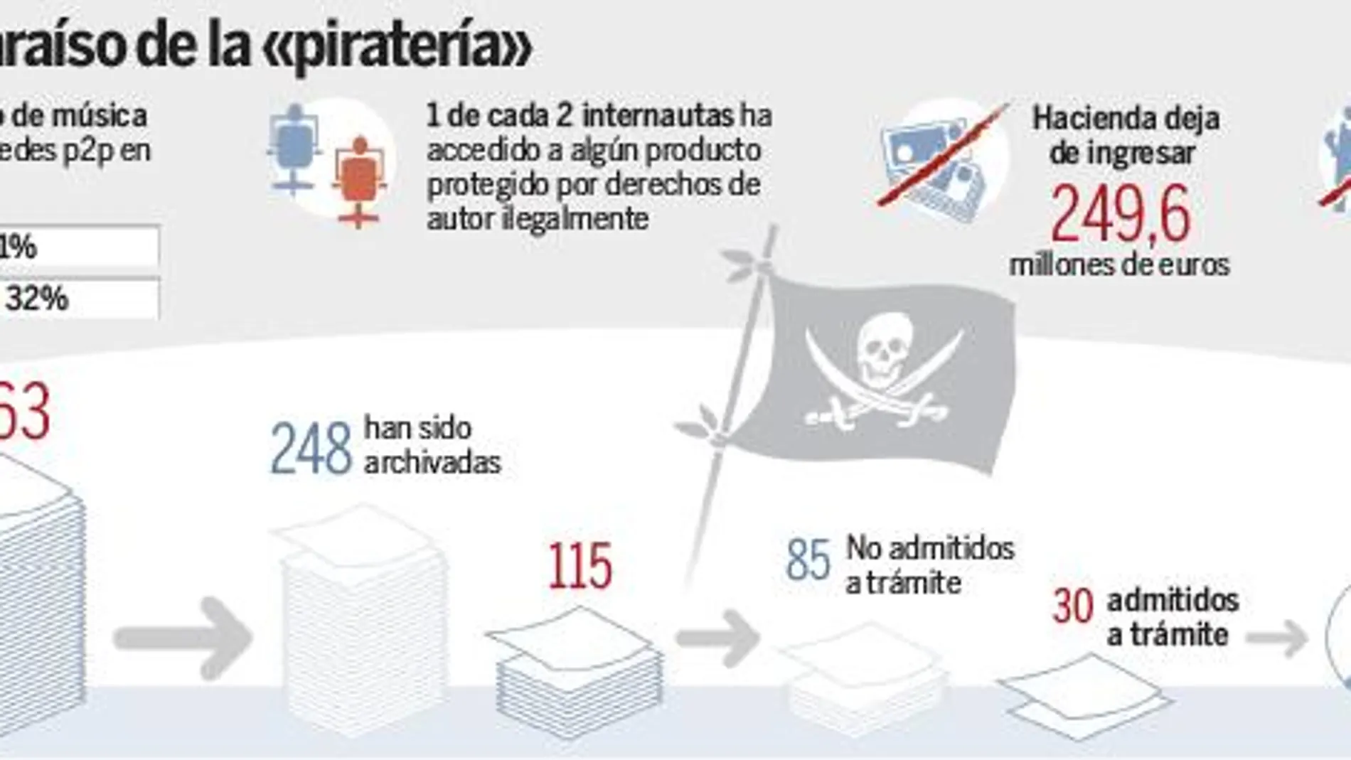 La mitad de los internautas españoles «piratea»