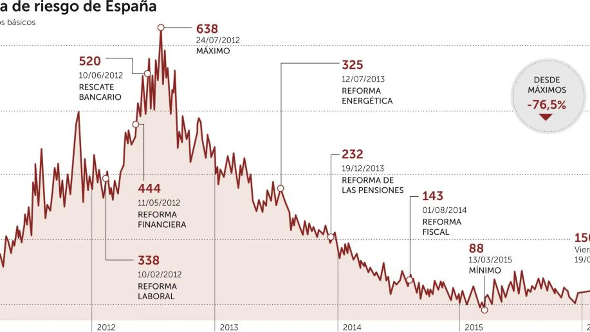 El frenazo reformista, un «boomerang» contra España