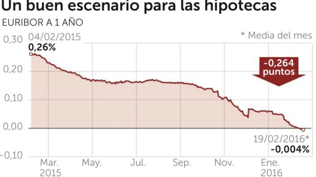 La banca se blinda frente al euribor negativo con tipos fijos y cláusulas cero