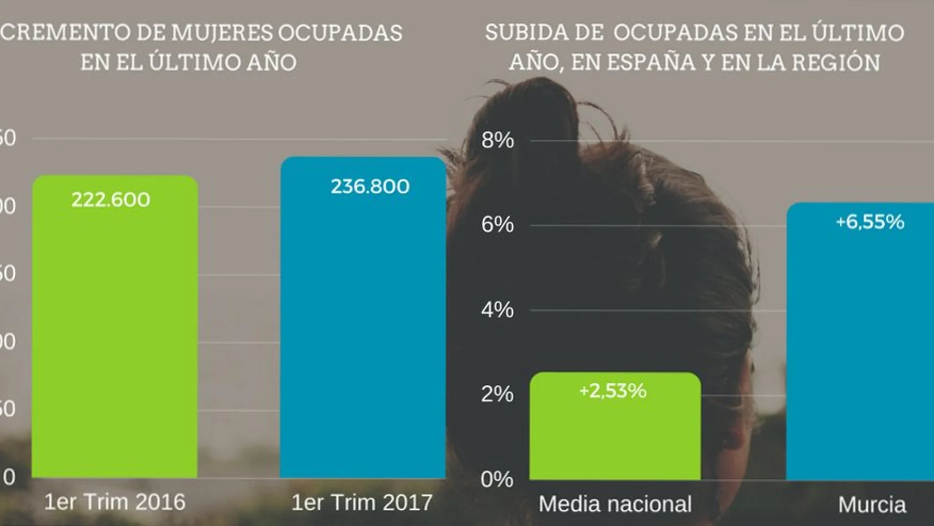 El número de mujeres que encuentran trabajo en la Región sube por encima de la media nacional y recorta la brecha con respecto a los hombres