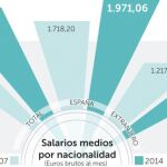 Los españoles cobran de media 710 euros mensuales más que los extranjeros