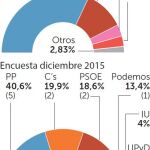 Murcia: El PP retrocede aunque sigue siendo mayoría en la región