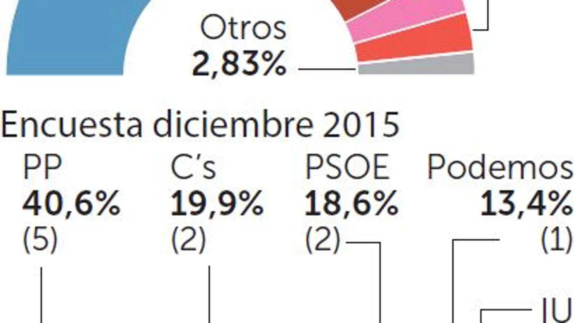 Murcia: El PP retrocede aunque sigue siendo mayoría en la región
