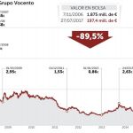 ABC perdió 118 millones entre 2006 y 2016