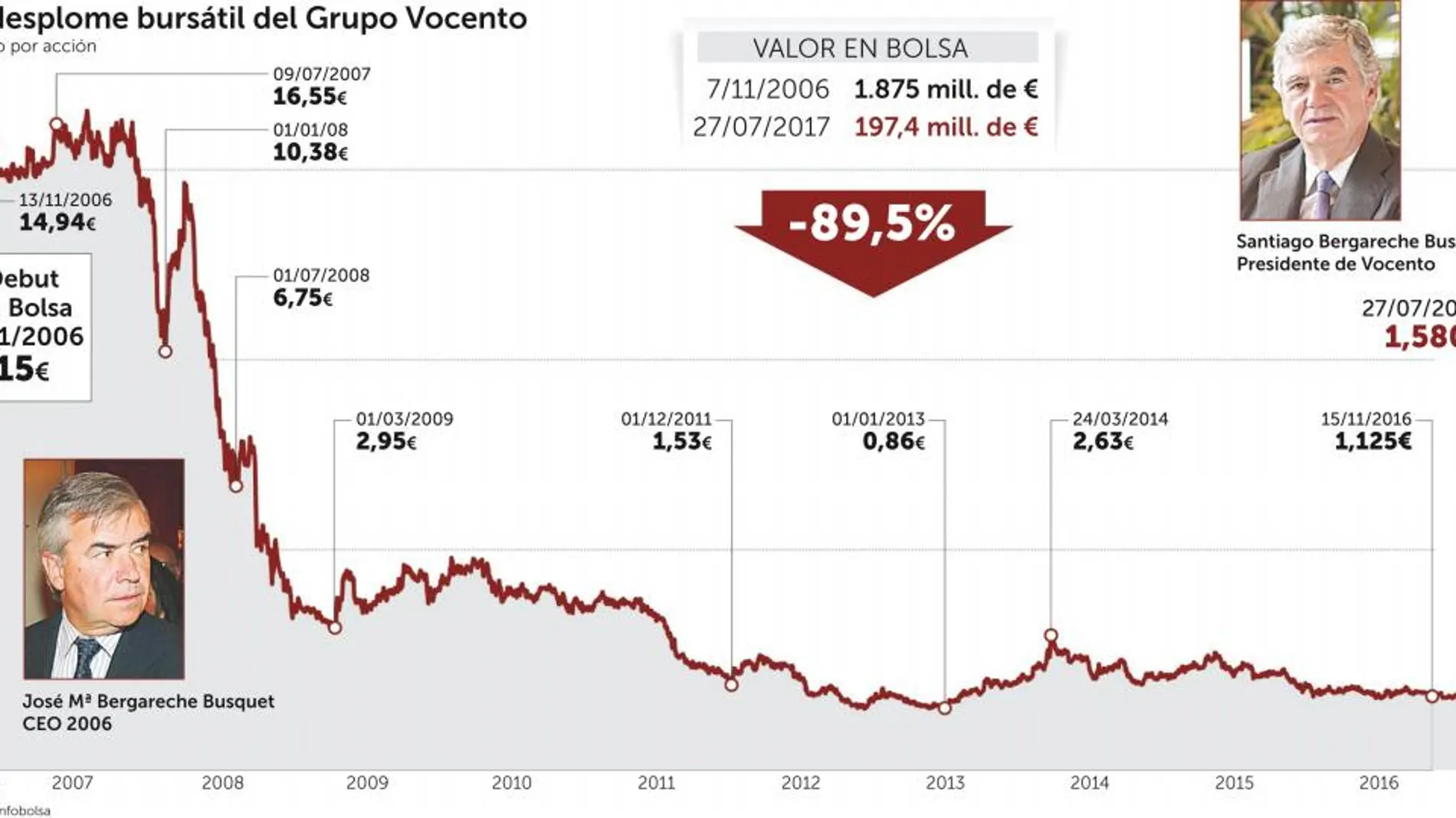 ABC perdió 118 millones entre 2006 y 2016