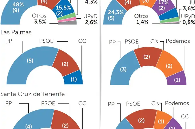Canarias: El PP pierde cinco diputados que recogen Ciudadanos y Podemos