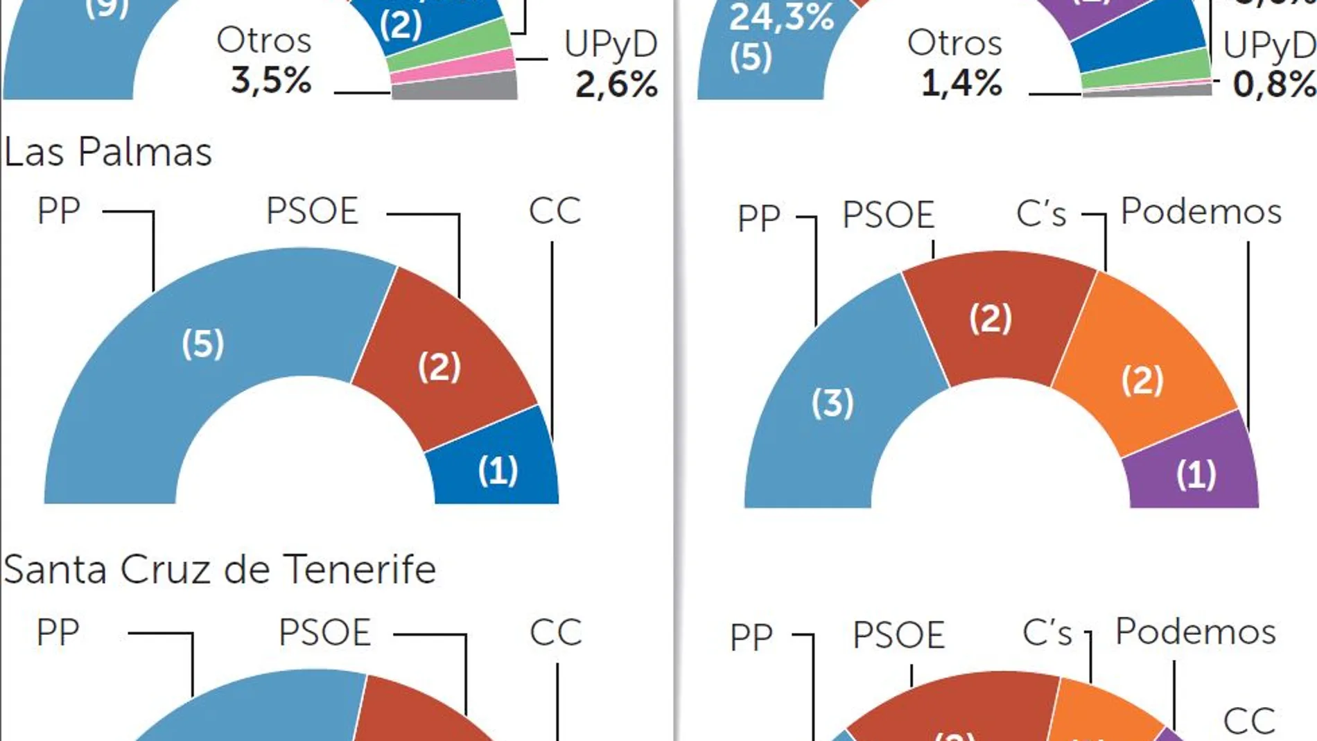 Canarias: El PP pierde cinco diputados que recogen Ciudadanos y Podemos