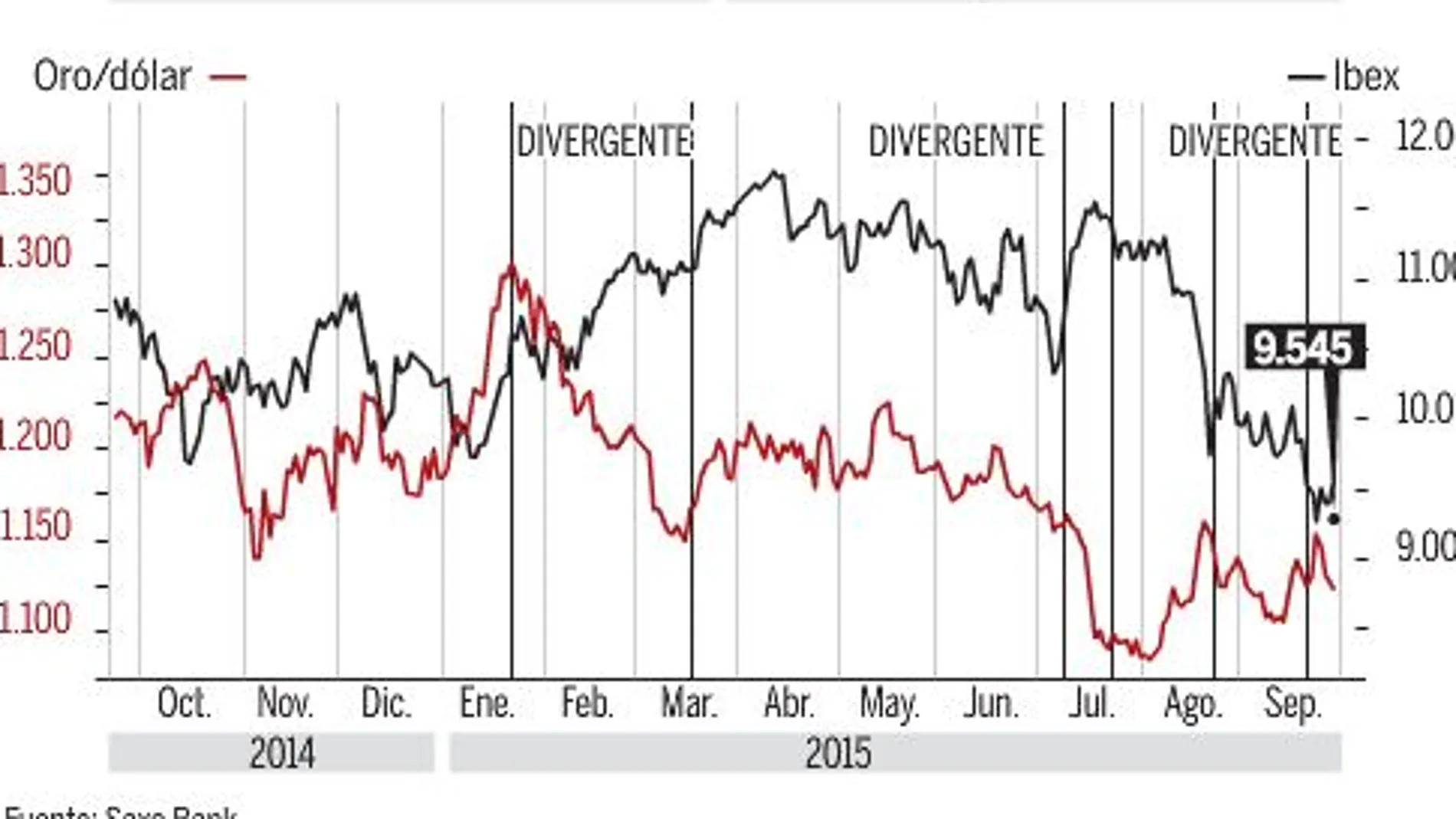 Las materias primas repercuten en el devenir del Ibex 35