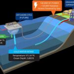 Hawái conecta a la red la mayor planta oceanotérmica del mundo