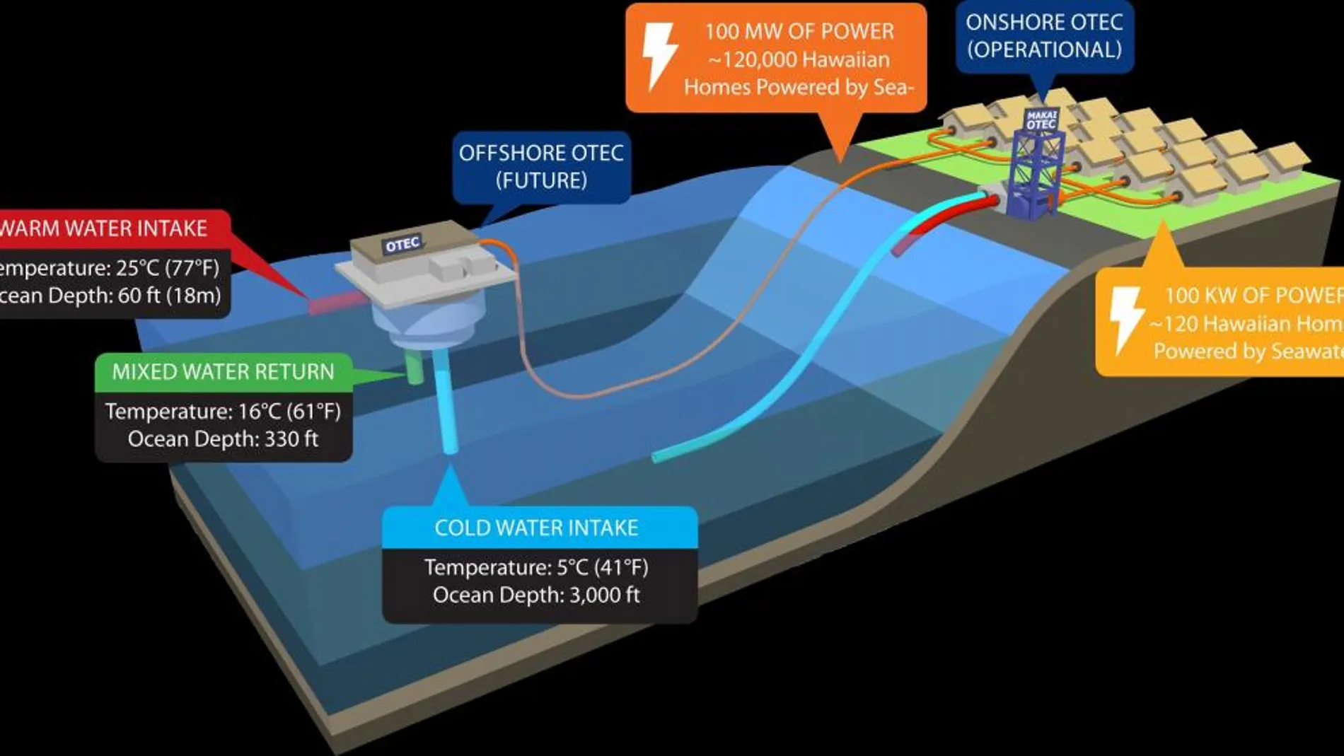 Hawái conecta a la red la mayor planta oceanotérmica del mundo