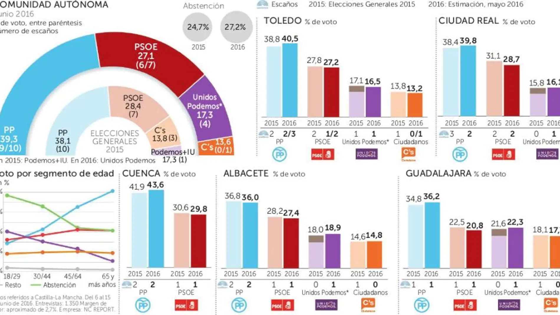 C’s podría perder sus tres escaños ante un PP en alza en Castilla-La Mancha
