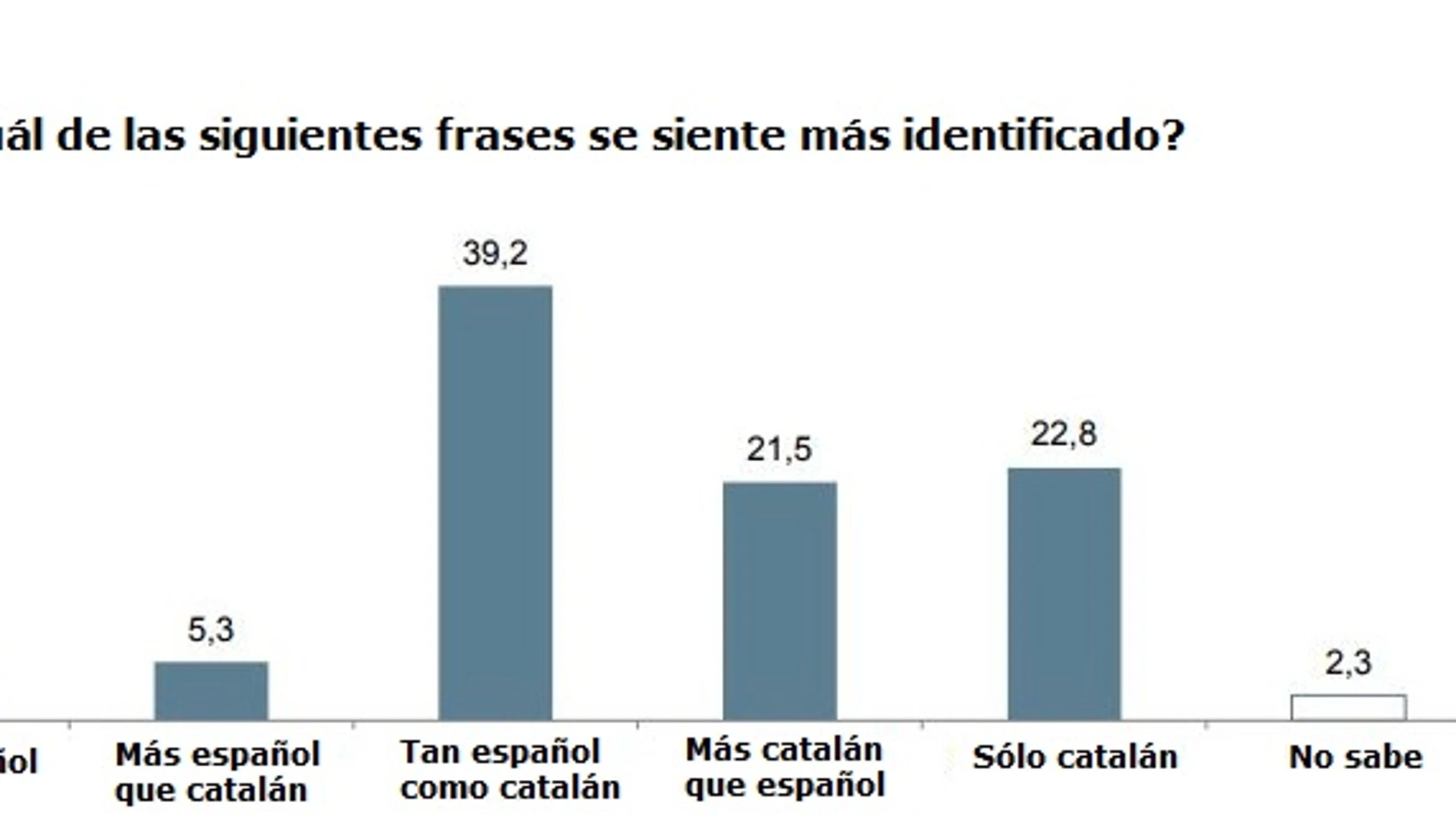¿Una Cataluña independiente con apenas un 22,8% que se siente sólo catalán?