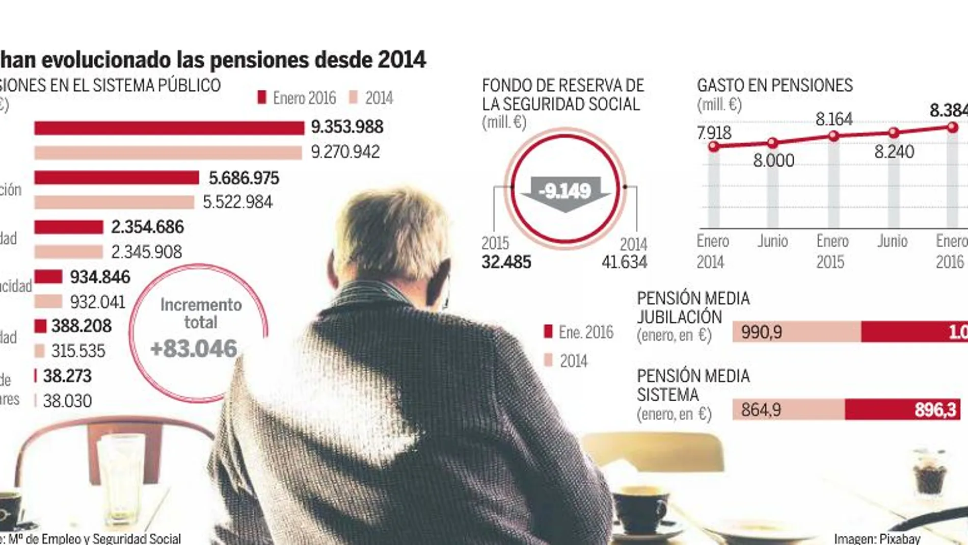 El futuro del sistema de pensiones está en juego