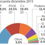 Baleares: el bipartidismo cede espacio ante los emergentes