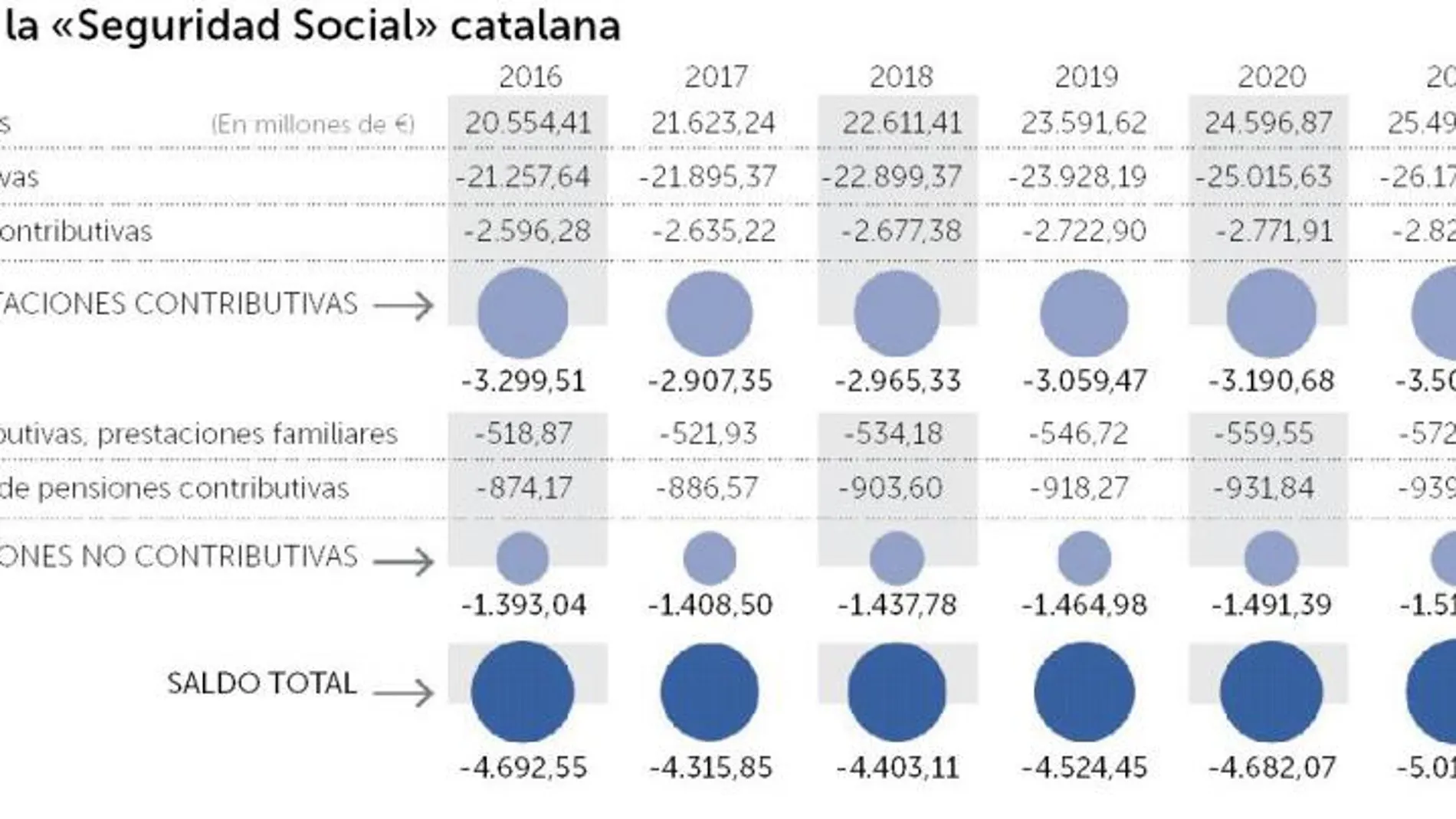 El sistema de pensiones catalán registra un agujero de 4.692 millones en caso de independencia