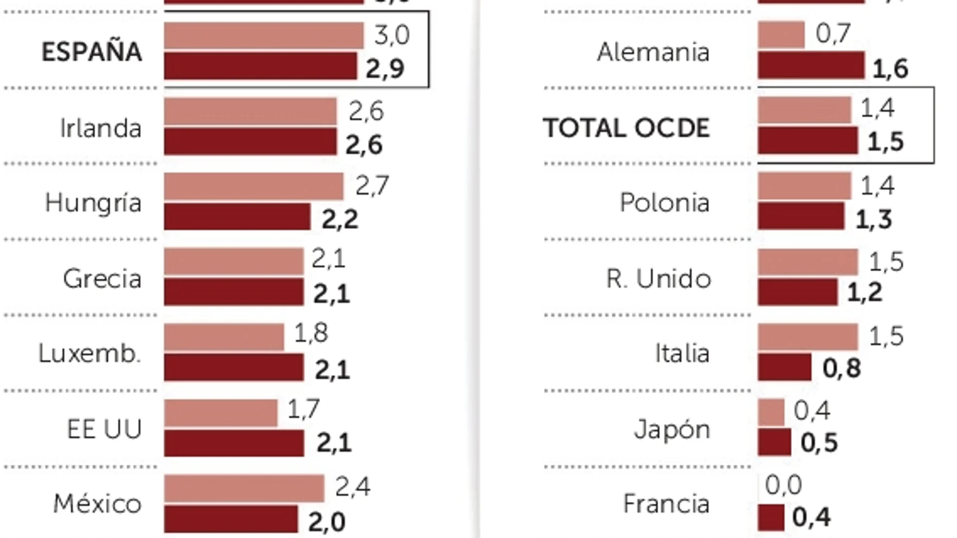 España, el segundo país de la OCDE que más empleo creará
