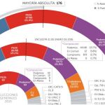 El PSOE, único partido que empeoraría su resultado respecto al 20-D