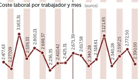 La recuperación impulsa un 1,7% los salarios, hasta 2.026 euros al mes