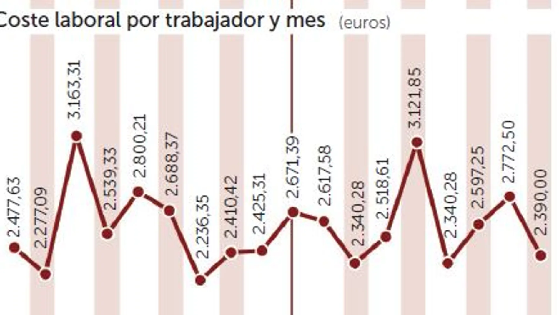 La recuperación impulsa un 1,7% los salarios, hasta 2.026 euros al mes