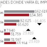 Andalucía claudica y entierra el impuesto de sucesiones