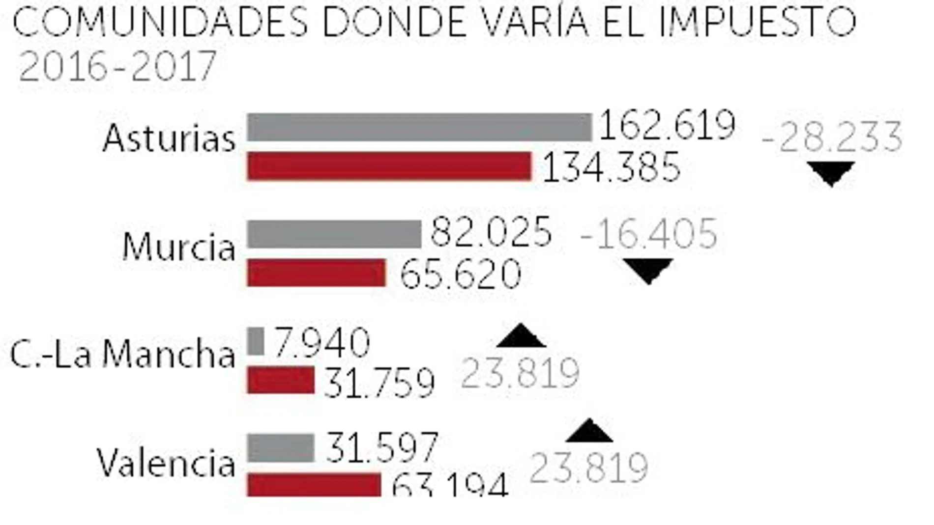 Andalucía claudica y entierra el impuesto de sucesiones