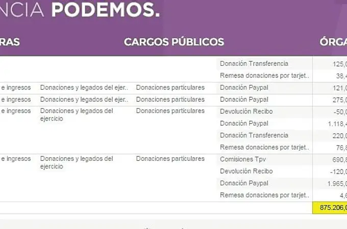 Las donaciones a Podemos caen más de 106.000 euros con respecto a 2015