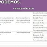 Las donaciones a Podemos caen más de 106.000 euros con respecto a 2015