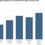 El 6,5 % de los hogares catalanes pide ayuda para comer y vestirse