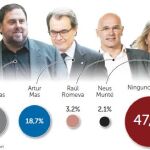 Los catalanes no quieren al president