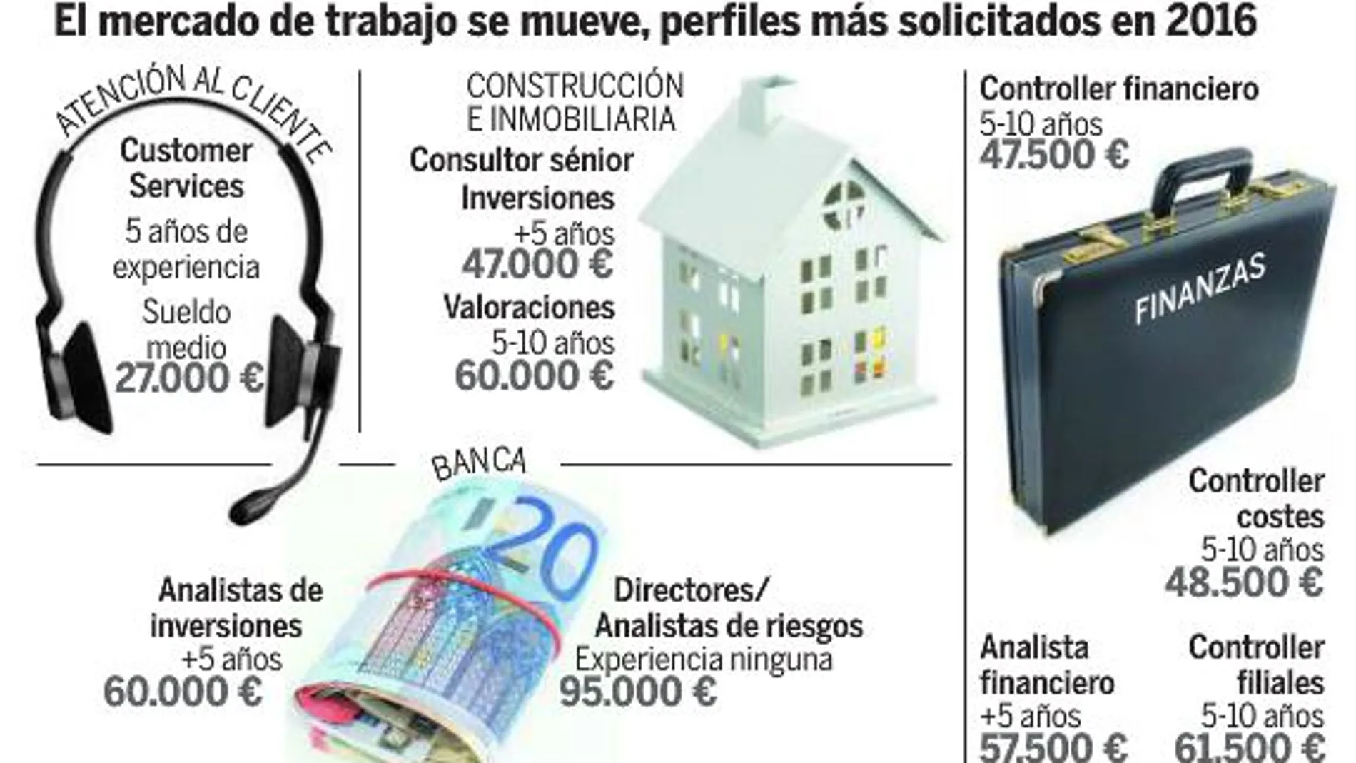 Estos son los perfiles de trabajadores más solicitados en 2016