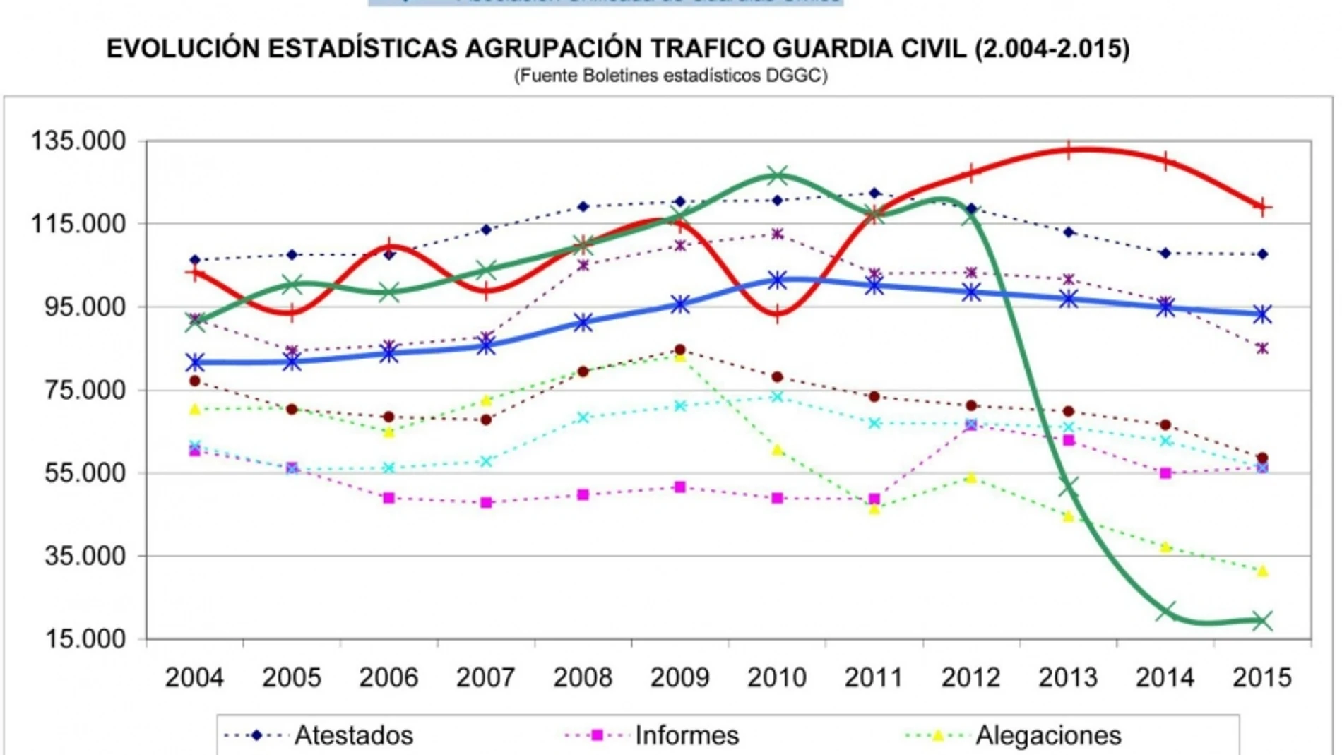 Los auxilios de la Guardia Civil en carretera se desploman y se dispara el número de multas