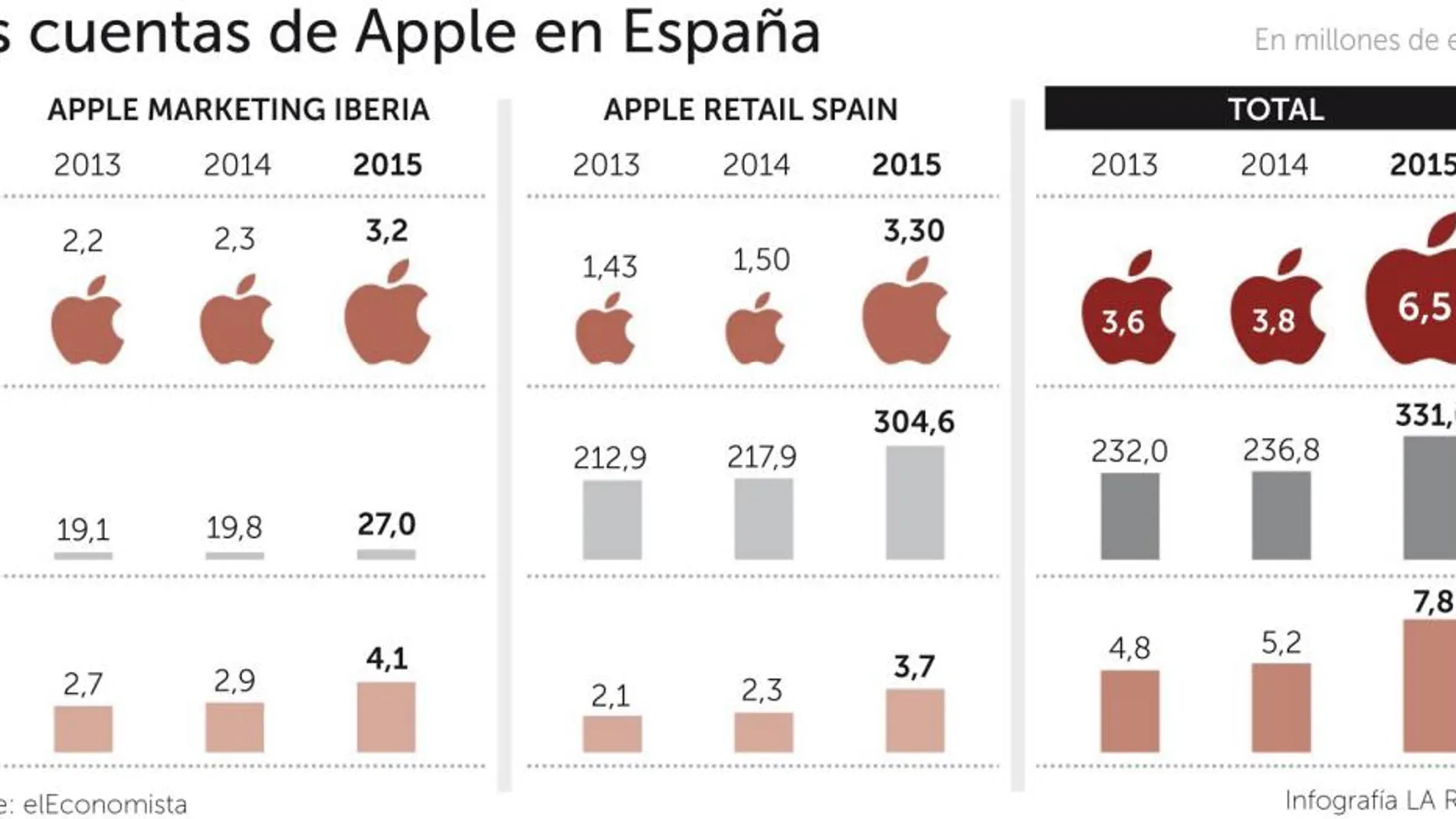 El gigante sólo tributa en España 14 millones desde 2013