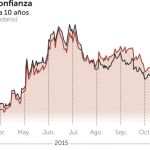 El bono sube un 5,3% en plena amenaza separatista