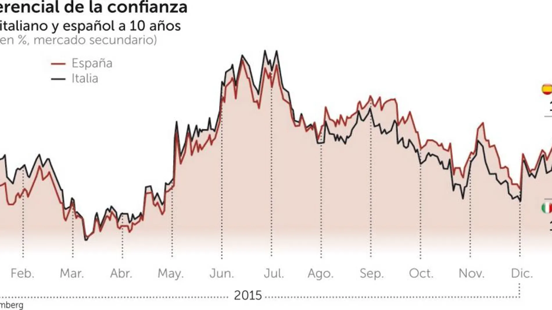 El bono sube un 5,3% en plena amenaza separatista