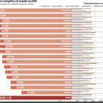 Los hogares podrían reducir un 27% su factura energética