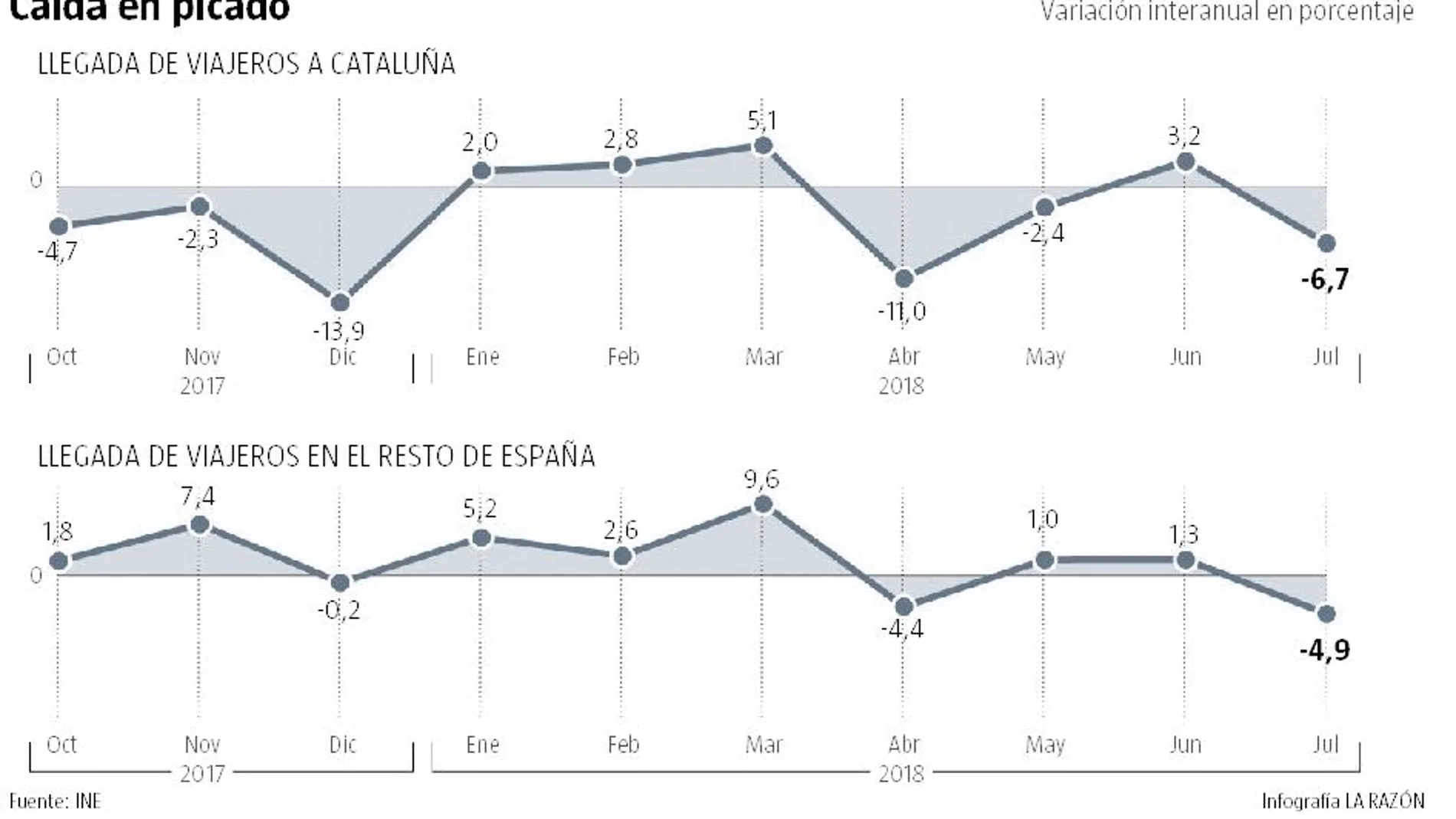 La tensión golpea a Cataluña: un 6,7% menos de viajeros