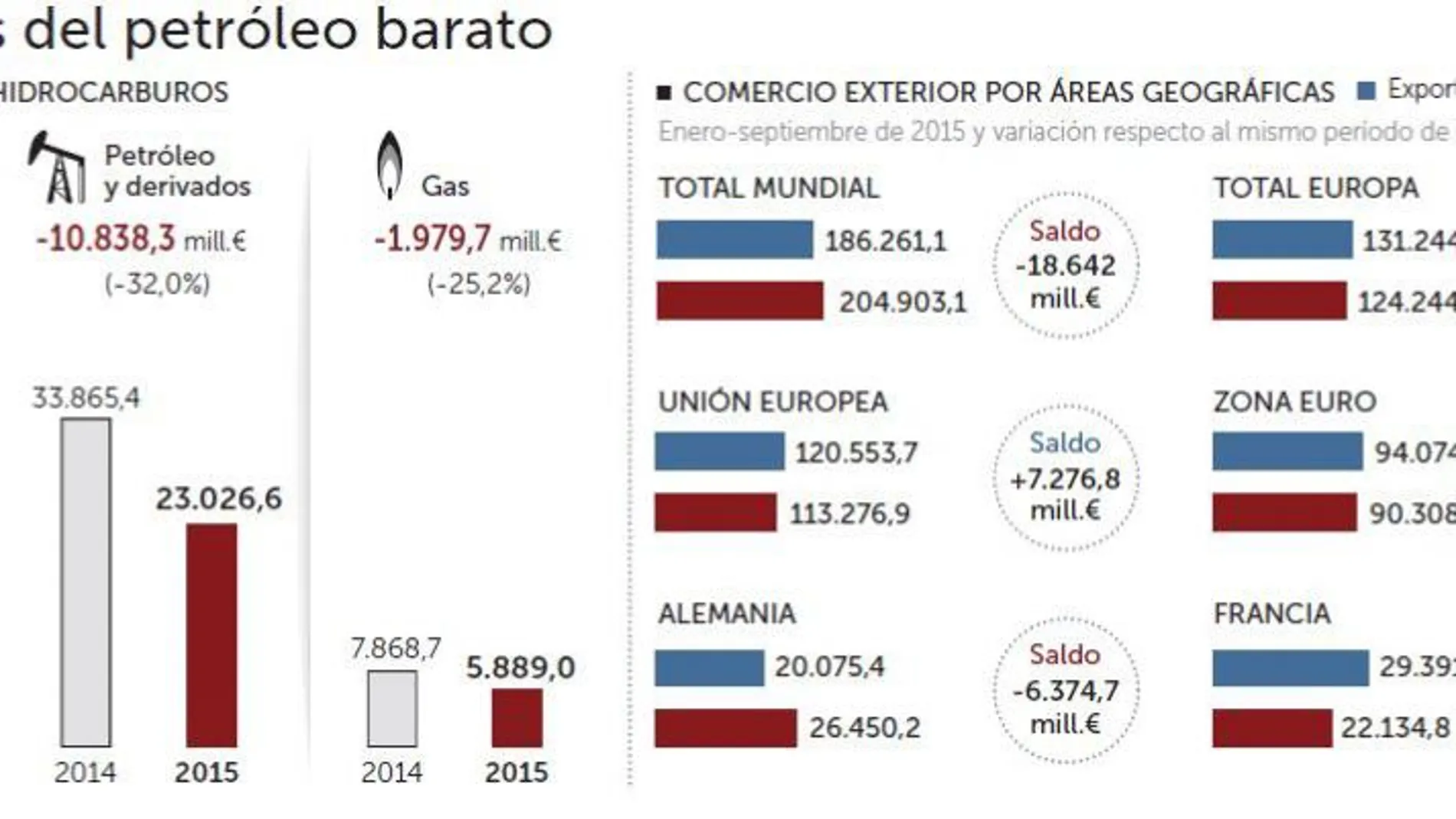 España ahorra en petróleo este año 10.839 millones