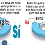 El 80% de los españoles cree que la Justicia es «desfasada» y «poco eficiente»