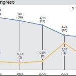Evolución del voto nacionalista en el Congreso