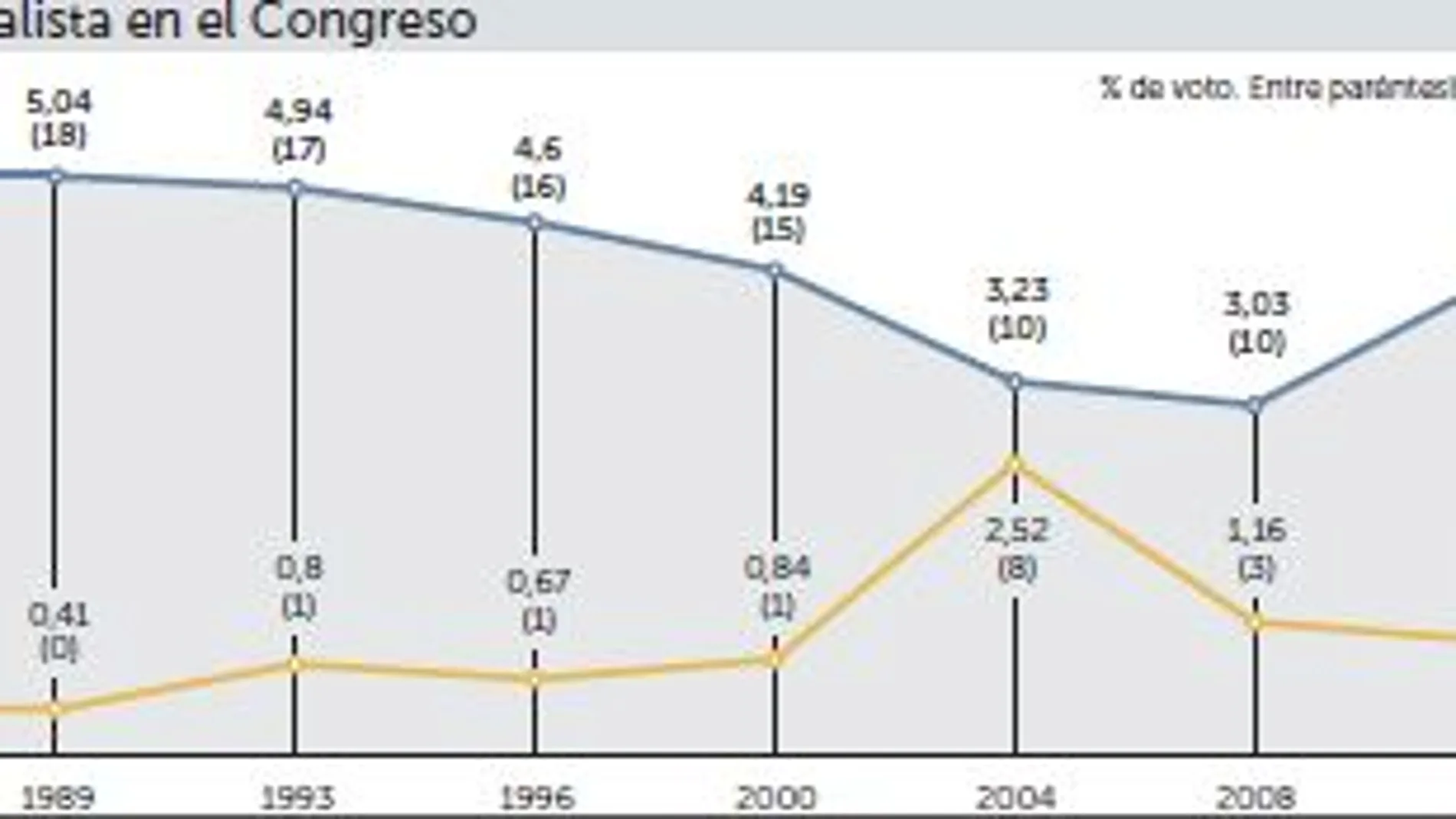 Evolución del voto nacionalista en el Congreso