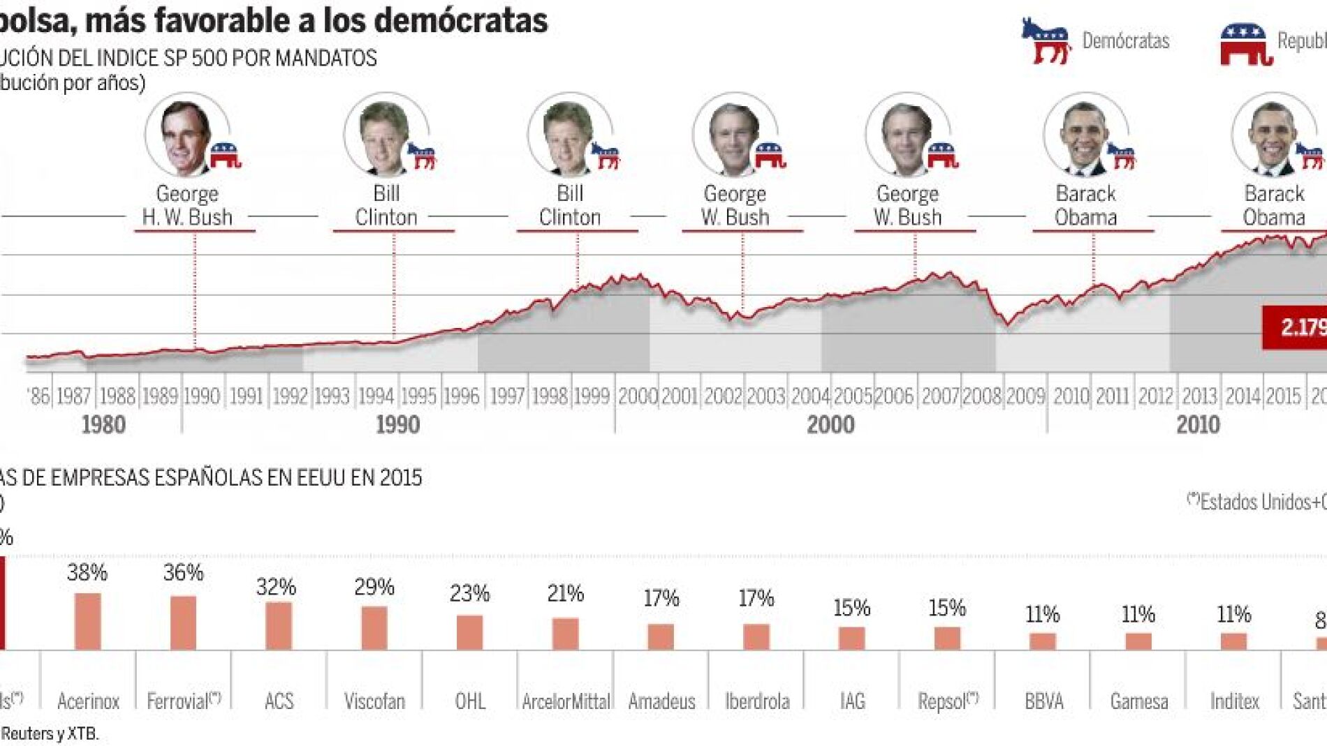 Las empresas españolas, pendientes de las elecciones en Estados Unidos