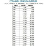 Las exportaciones son un 45,3 por ciento superiores a antes de la crisis