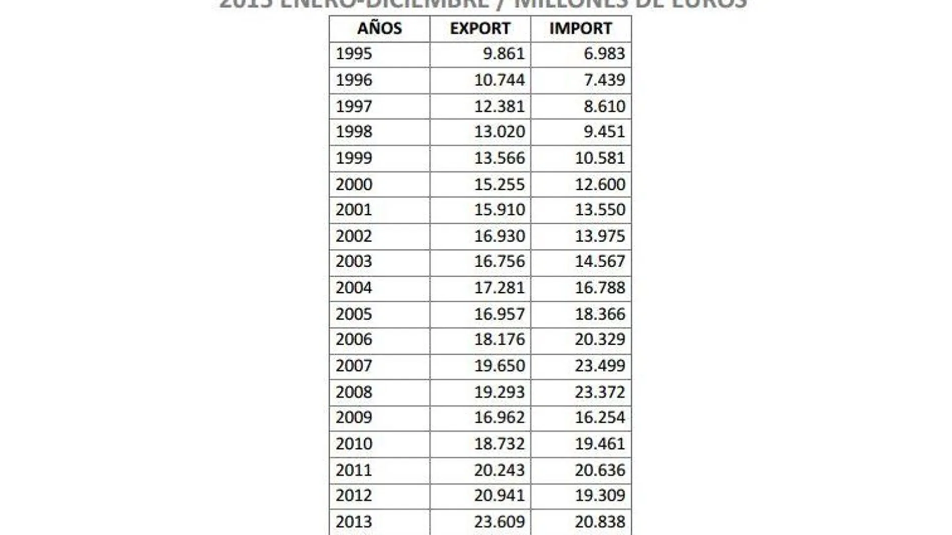 Las exportaciones son un 45,3 por ciento superiores a antes de la crisis